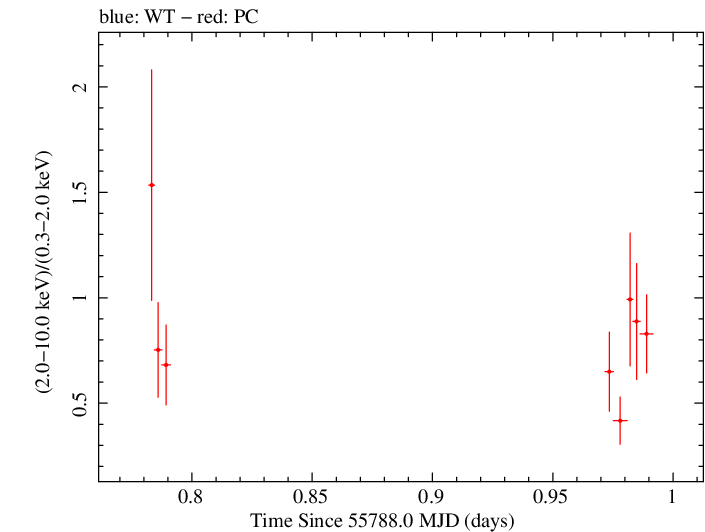 Swift hardness ratio for Observation ID 00031173092