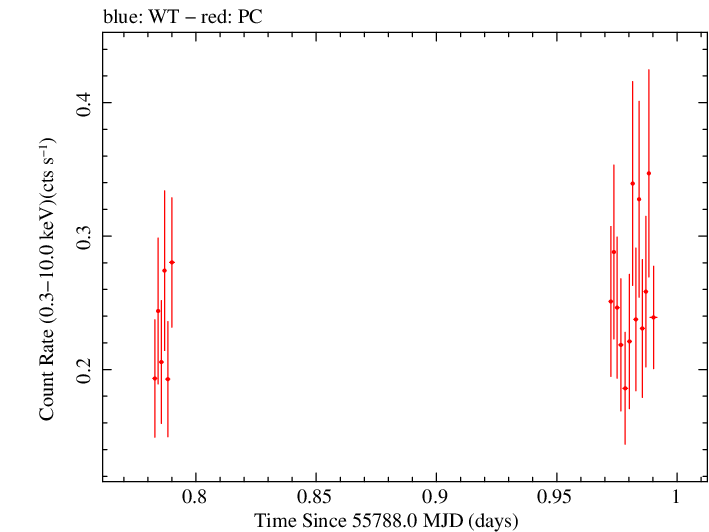Swift light curve for Observation ID 00031173092