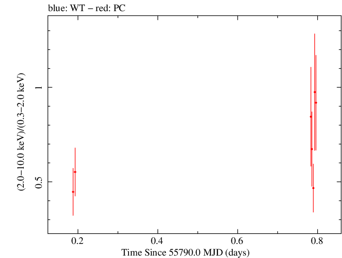 Swift hardness ratio for Observation ID 00031173093