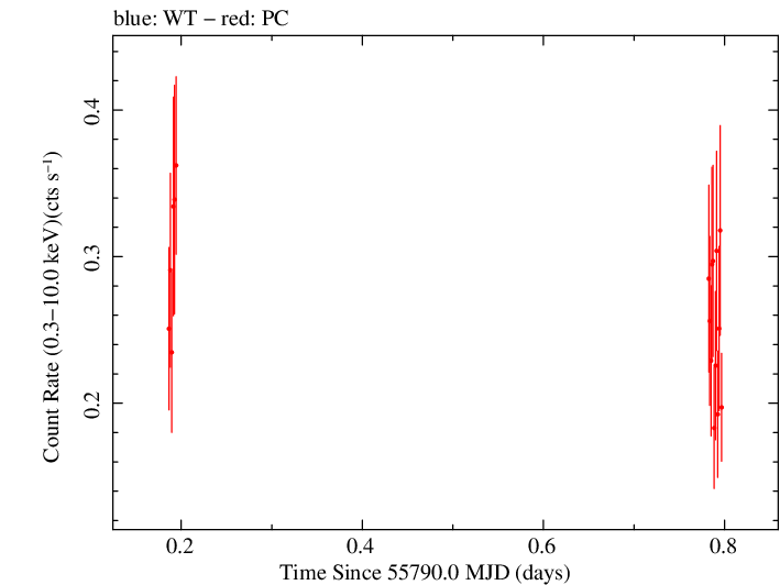 Swift light curve for Observation ID 00031173093