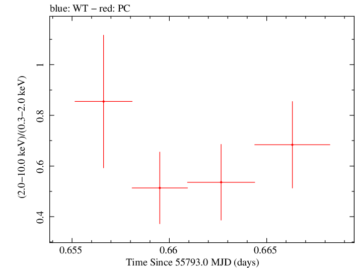Swift hardness ratio for Observation ID 00031173094