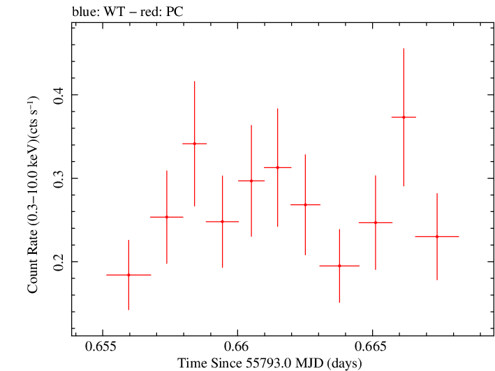 Swift light curve for Observation ID 00031173094