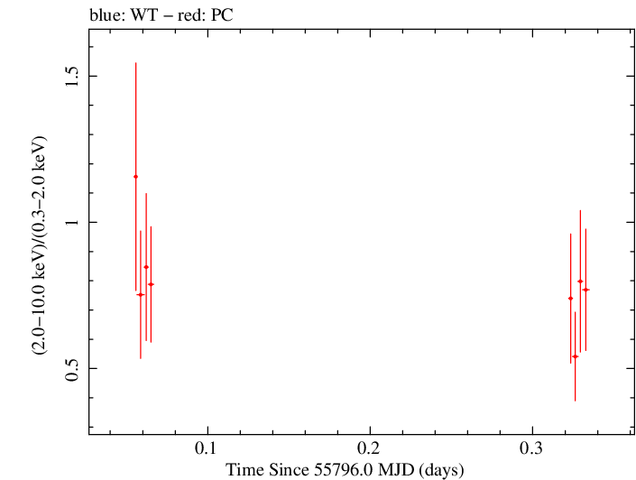 Swift hardness ratio for Observation ID 00031173095