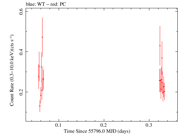 Swift light curve for Observation ID 00031173095