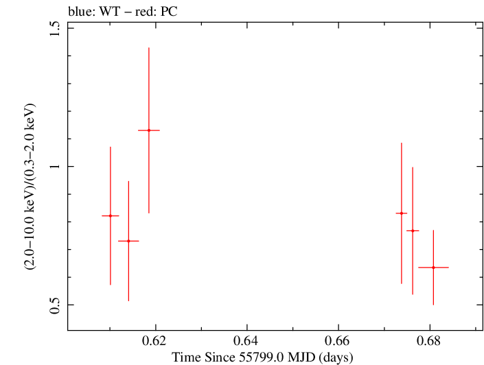 Swift hardness ratio for Observation ID 00031173096