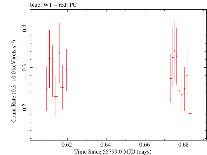 Swift light curve for Observation ID 00031173096