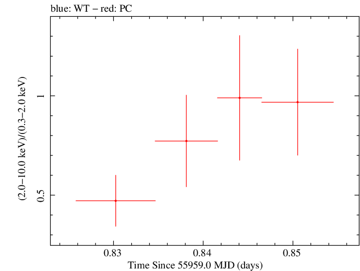 Swift hardness ratio for Observation ID 00031173097