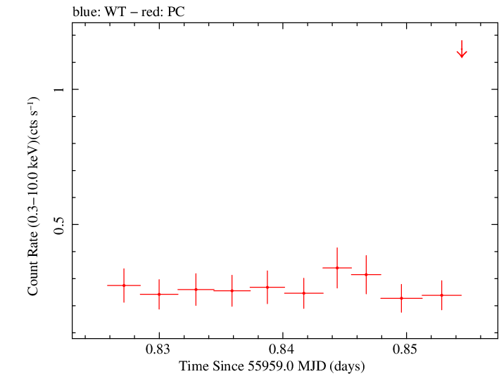 Swift light curve for Observation ID 00031173097