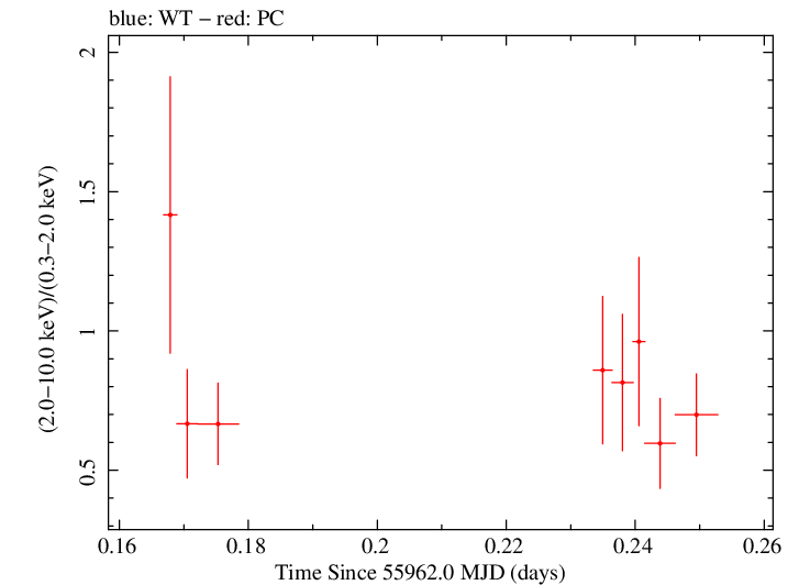 Swift hardness ratio for Observation ID 00031173100