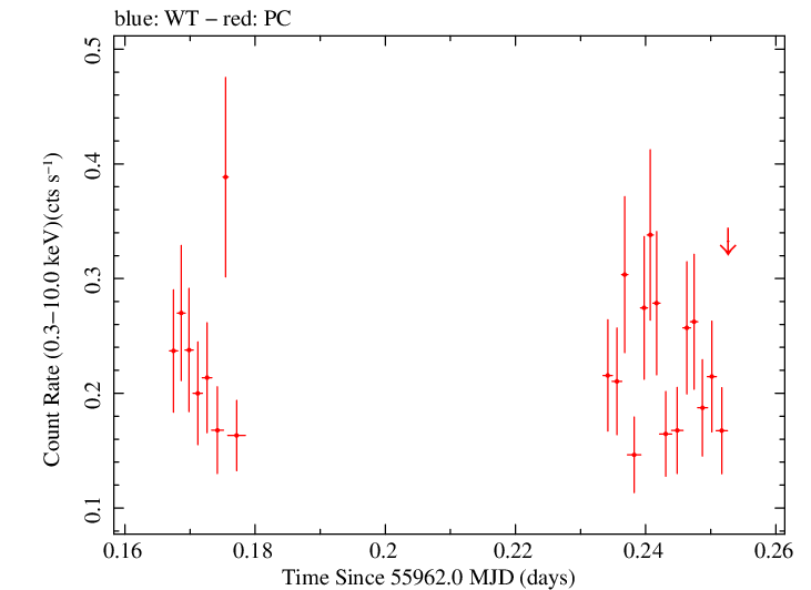 Swift light curve for Observation ID 00031173100
