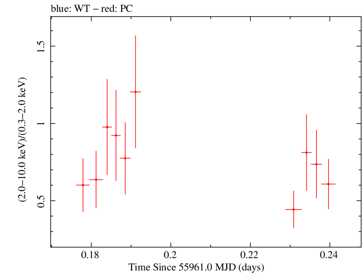Swift hardness ratio for Observation ID 00031173101