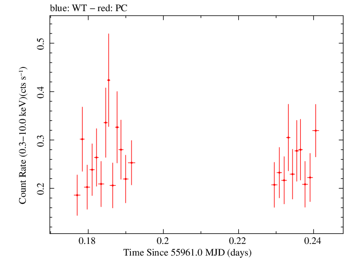 Swift light curve for Observation ID 00031173101