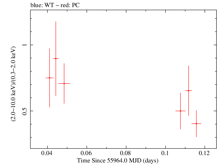 Swift hardness ratio for Observation ID 00031173102