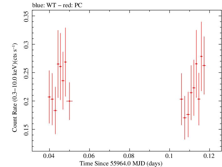 Swift light curve for Observation ID 00031173102