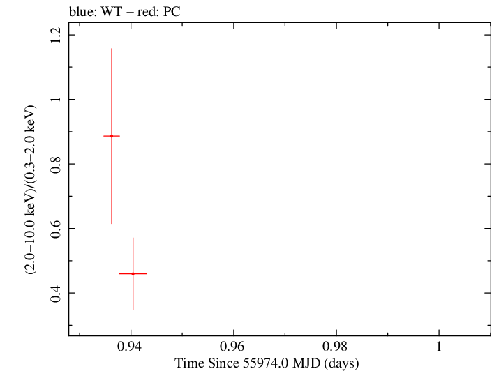 Swift hardness ratio for Observation ID 00031173103