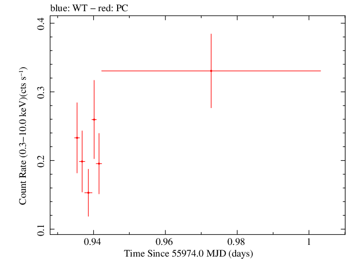 Swift light curve for Observation ID 00031173103