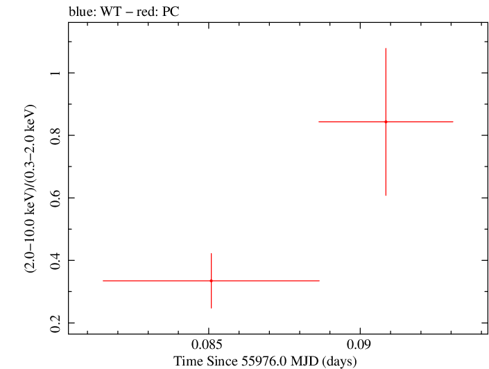 Swift hardness ratio for Observation ID 00031173104
