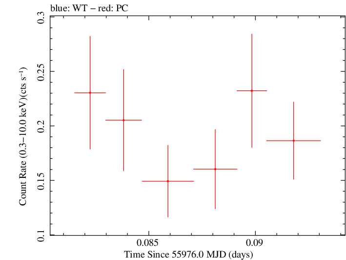 Swift light curve for Observation ID 00031173104