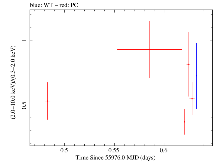 Swift hardness ratio for Observation ID 00031173105