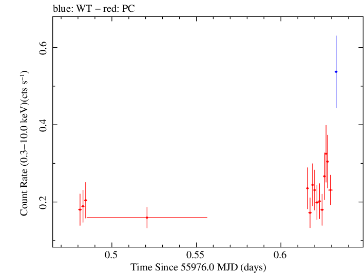 Swift light curve for Observation ID 00031173105
