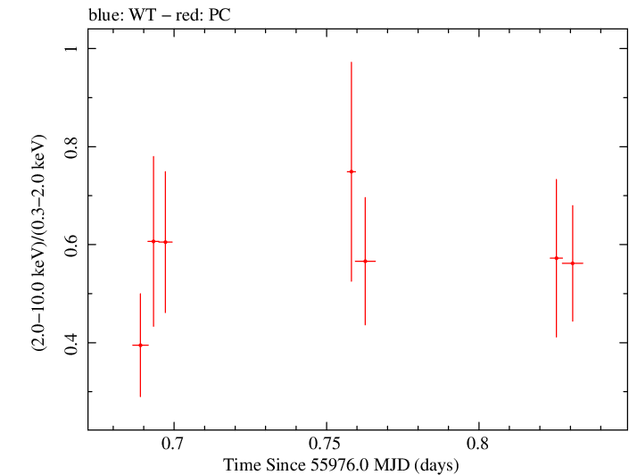 Swift hardness ratio for Observation ID 00031173106