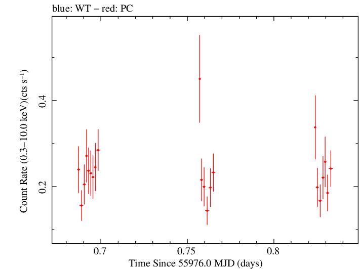 Swift light curve for Observation ID 00031173106
