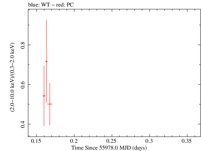 Swift hardness ratio for Observation ID 00031173107