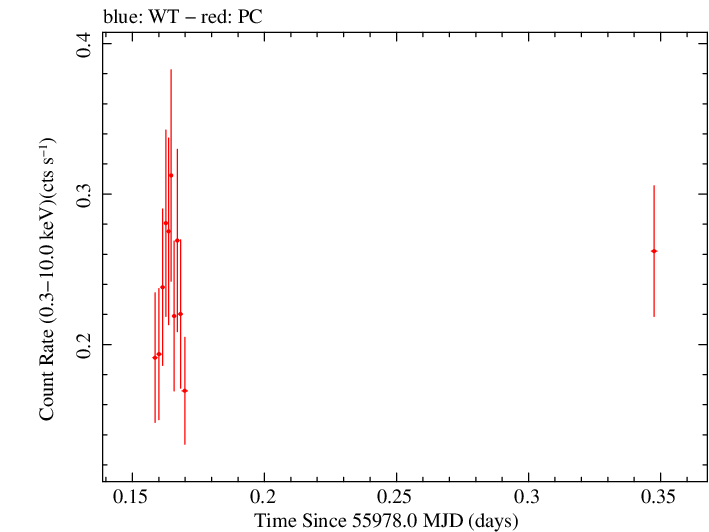 Swift light curve for Observation ID 00031173107