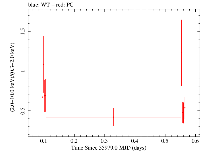 Swift hardness ratio for Observation ID 00031173108