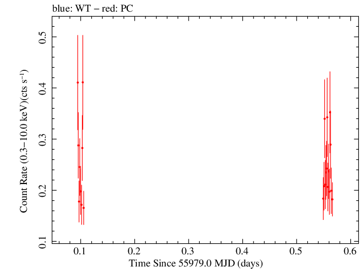 Swift light curve for Observation ID 00031173108
