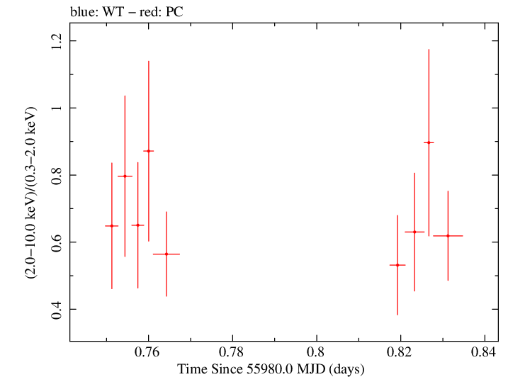 Swift hardness ratio for Observation ID 00031173109