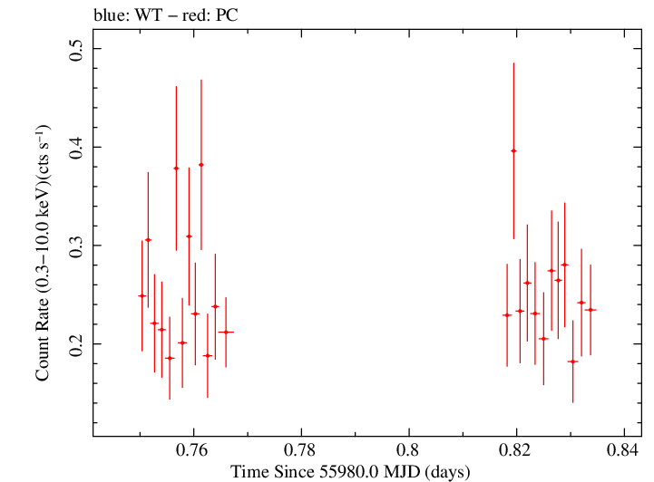 Swift light curve for Observation ID 00031173109