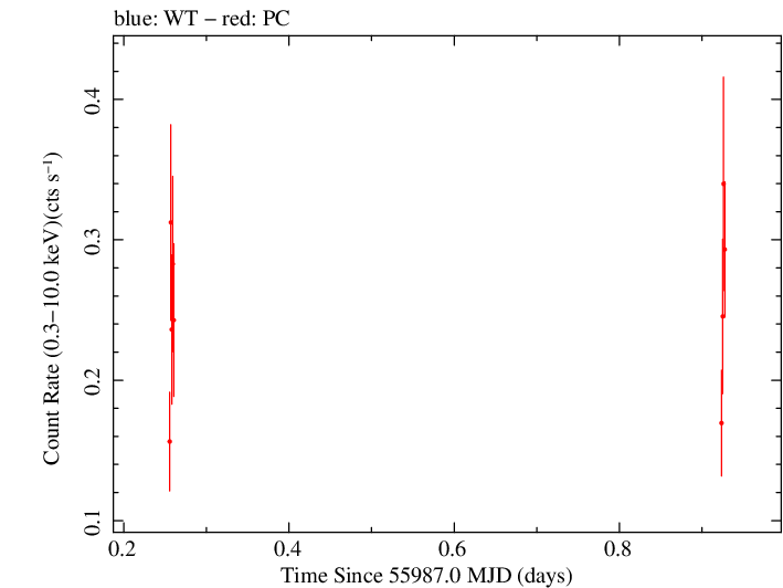 Swift light curve for Observation ID 00031173110