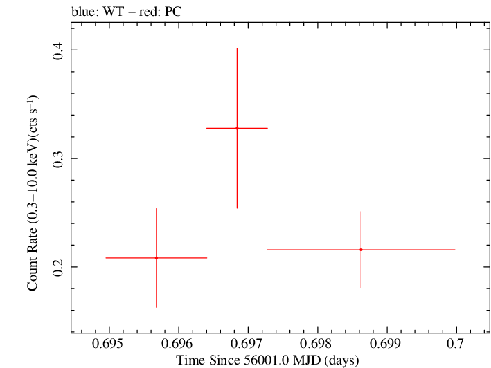 Swift light curve for Observation ID 00031173111