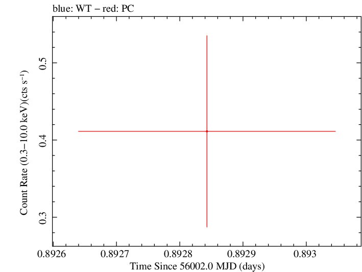 Swift light curve for Observation ID 00031173112