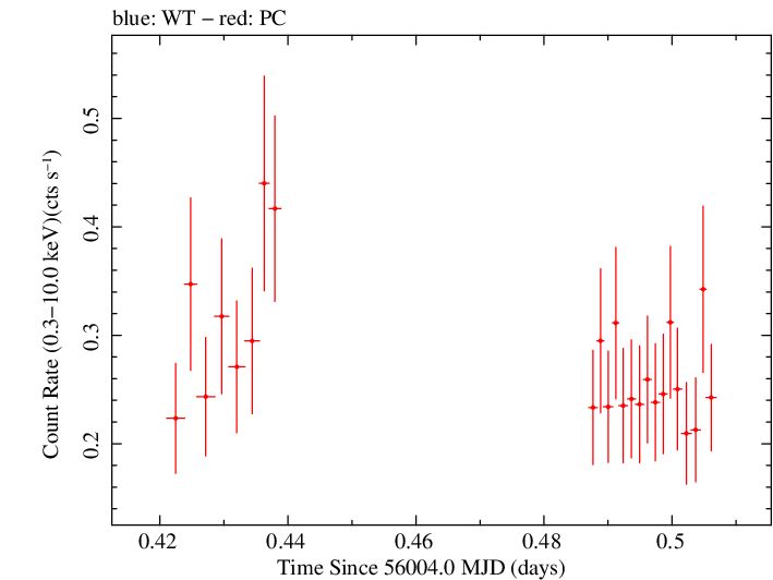 Swift light curve for Observation ID 00031173113