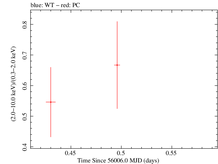 Swift hardness ratio for Observation ID 00031173114