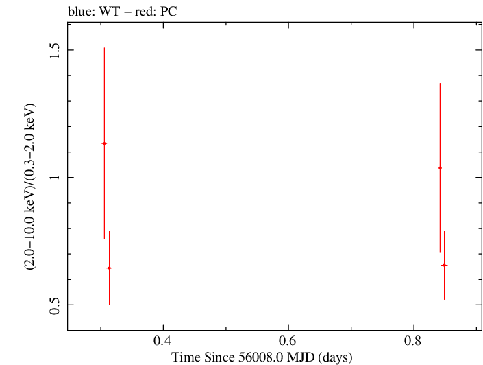 Swift hardness ratio for Observation ID 00031173115