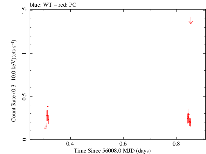 Swift light curve for Observation ID 00031173115