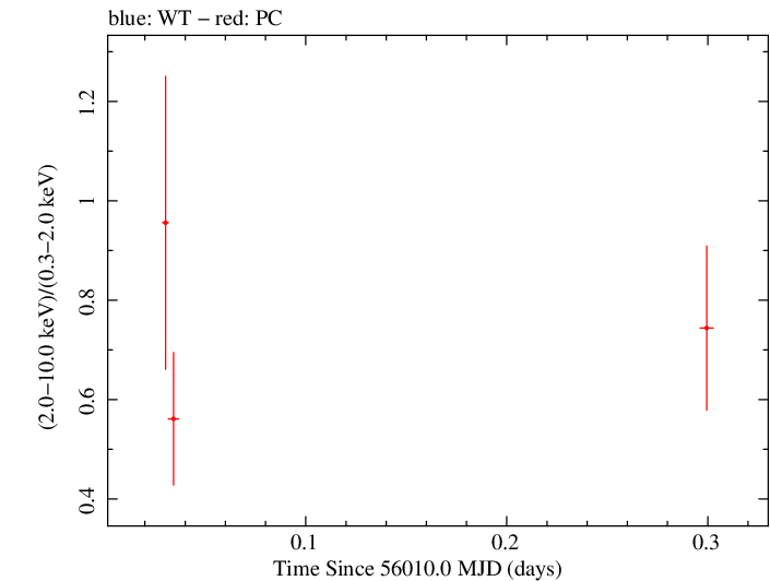 Swift hardness ratio for Observation ID 00031173116