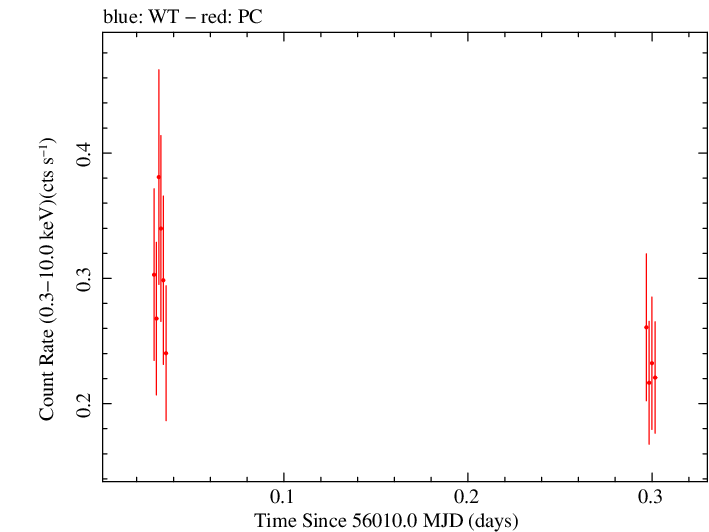 Swift light curve for Observation ID 00031173116