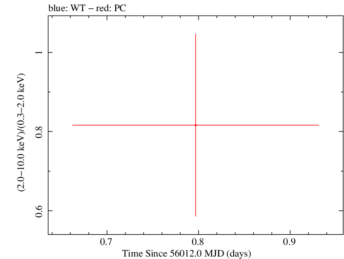 Swift hardness ratio for Observation ID 00031173117