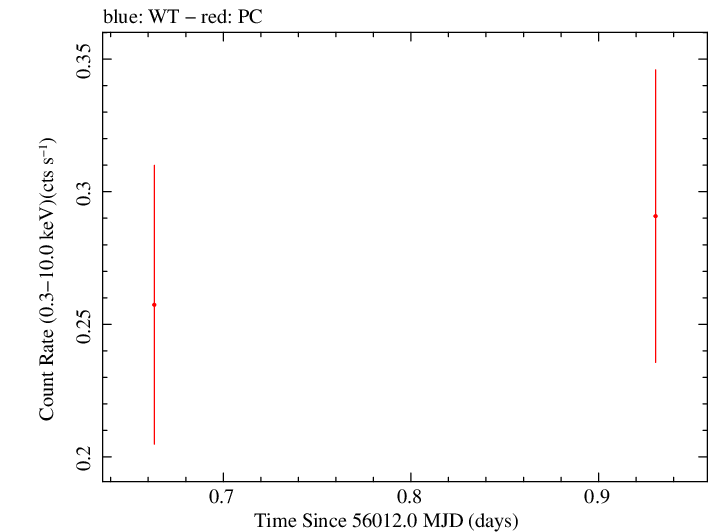Swift light curve for Observation ID 00031173117