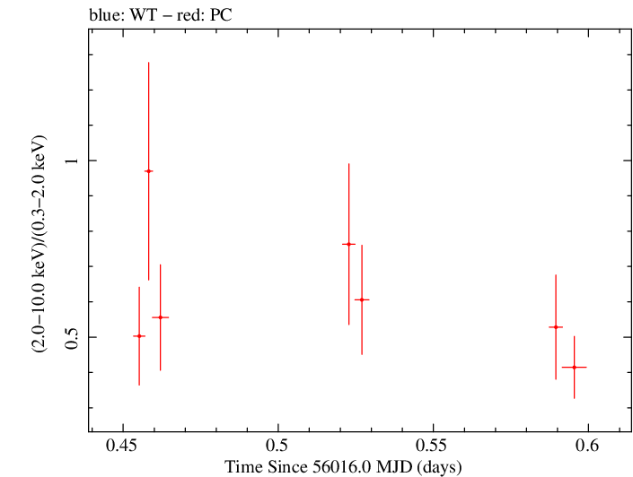 Swift hardness ratio for Observation ID 00031173118