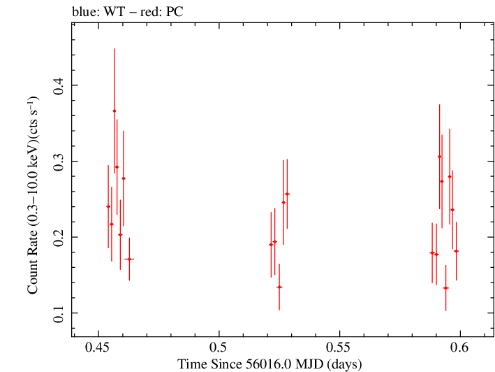 Swift light curve for Observation ID 00031173118