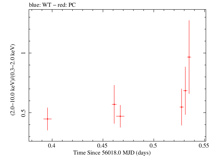 Swift hardness ratio for Observation ID 00031173119