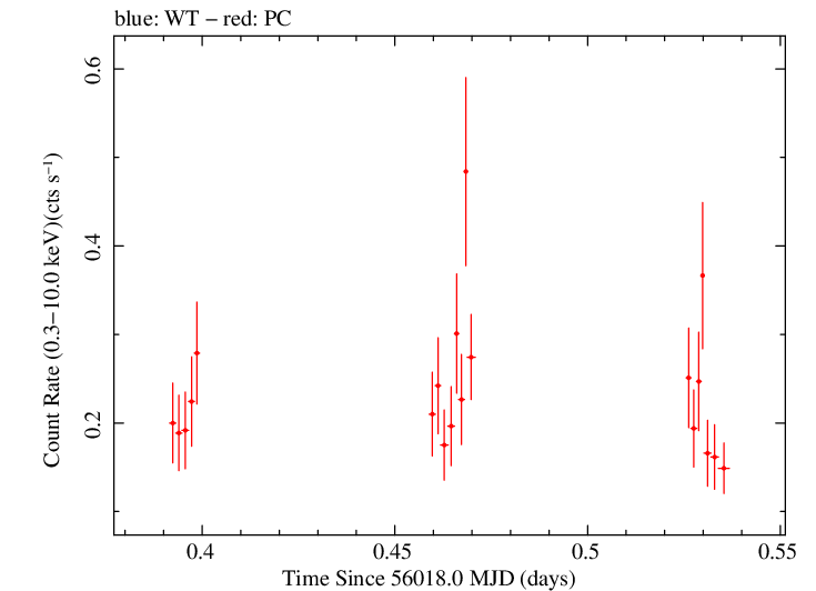 Swift light curve for Observation ID 00031173119