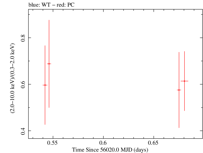 Swift hardness ratio for Observation ID 00031173120