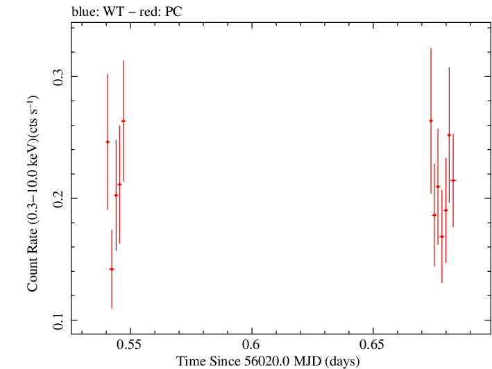 Swift light curve for Observation ID 00031173120