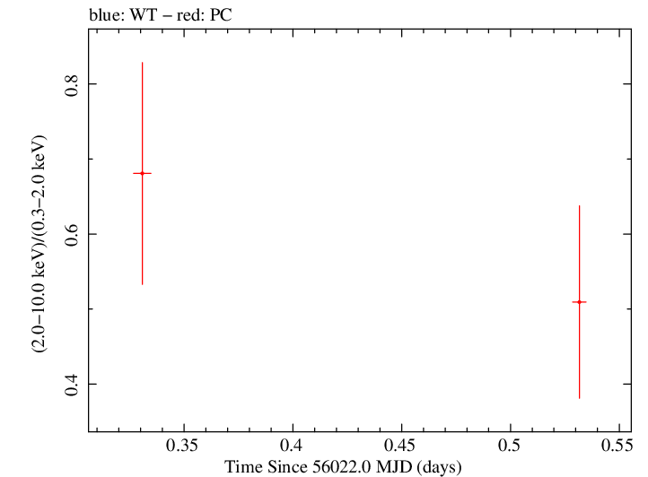 Swift hardness ratio for Observation ID 00031173121